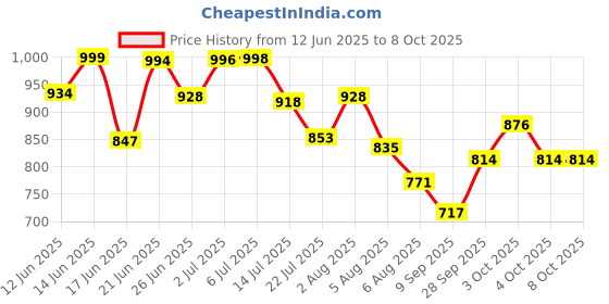 flipkart.com karuto 4XL Tear Drop Bean Bag Cover (Without Beans) karuto Price History Graph from 12 Jun 2025 to 8 Oct 2025