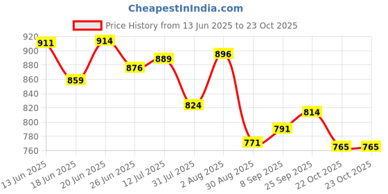 flipkart.com karuto 4XL Tear Drop Bean Bag Cover (Without Beans) karuto Price History Graph from 13 Jun 2025 to 22 Oct 2025