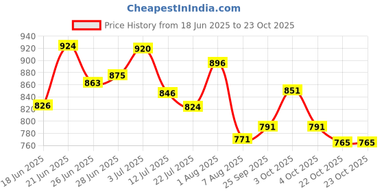 flipkart.com karuto 4XL Tear Drop Bean Bag Cover (Without Beans) karuto Price History Graph from 18 Jun 2025 to 23 Oct 2025