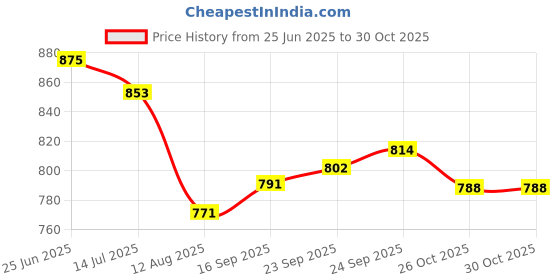 flipkart.com karuto 4XL Tear Drop Bean Bag Cover (Without Beans) karuto Price History Graph from 25 Jun 2025 to 29 Oct 2025