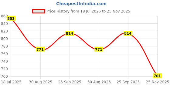 flipkart.com karuto 4XL Tear Drop Bean Bag Cover (Without Beans) karuto Price History Graph from 18 Jul 2025 to 25 Nov 2025