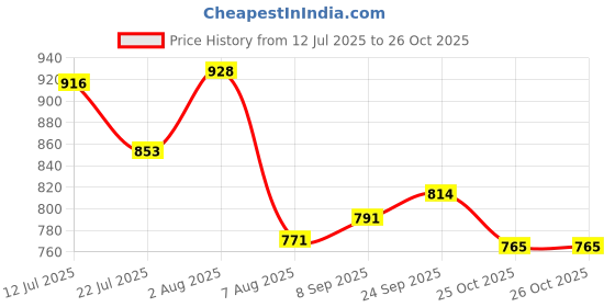flipkart.com karuto 4XL Tear Drop Bean Bag Cover (Without Beans) karuto Price History Graph from 12 Jul 2025 to 25 Oct 2025