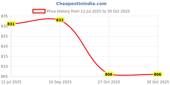 flipkart.com karuto 4XL Tear Drop Bean Bag Cover (Without Beans) karuto Price History Graph from 12 Jul 2025 to 29 Oct 2025