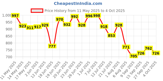 flipkart.com karuto 4XL Tear Drop Bean Bag Cover(Without Beans) karuto Price History Graph from 11 May 2025 to 4 Oct 2025