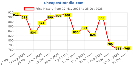 flipkart.com karuto 4XL Tear Drop Bean Bag Cover(Without Beans) karuto Price History Graph from 17 May 2025 to 23 Oct 2025