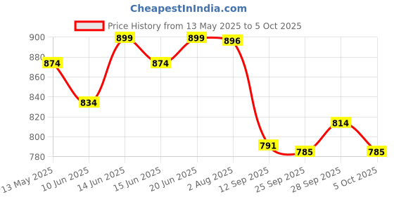 flipkart.com karuto 4XL Tear Drop Bean Bag Cover(Without Beans) karuto Price History Graph from 13 May 2025 to 5 Oct 2025