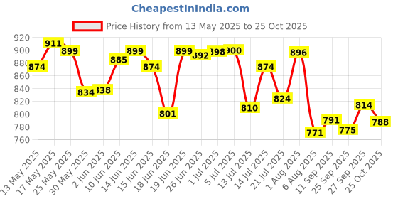 flipkart.com karuto 4XL Tear Drop Bean Bag Cover(Without Beans) karuto Price History Graph from 13 May 2025 to 25 Oct 2025