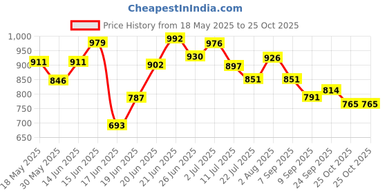 flipkart.com karuto 4XL Tear Drop Bean Bag Cover(Without Beans) karuto Price History Graph from 18 May 2025 to 25 Oct 2025