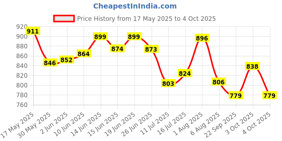flipkart.com karuto 4XL Tear Drop Bean Bag Cover(Without Beans) karuto Price History Graph from 17 May 2025 to 4 Oct 2025