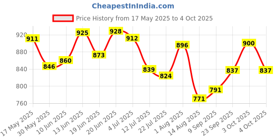 flipkart.com karuto 4XL Tear Drop Bean Bag Cover(Without Beans) karuto Price History Graph from 17 May 2025 to 4 Oct 2025