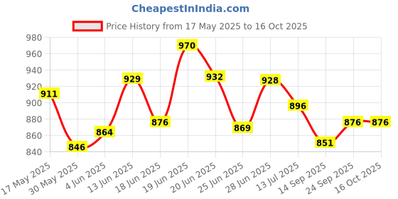 flipkart.com karuto 4XL Tear Drop Bean Bag Cover(Without Beans) karuto Price History Graph from 17 May 2025 to 15 Oct 2025