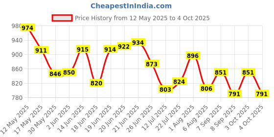 flipkart.com karuto 4XL Tear Drop Bean Bag Cover(Without Beans) karuto Price History Graph from 12 May 2025 to 4 Oct 2025