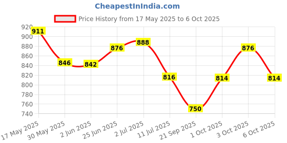 flipkart.com karuto 4XL Tear Drop Bean Bag Cover(Without Beans) karuto Price History Graph from 17 May 2025 to 6 Oct 2025