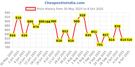 flipkart.com karuto 4XL Tear Drop Bean Bag Cover(Without Beans) karuto Price History Graph from 30 May 2025 to 8 Oct 2025