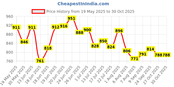 flipkart.com karuto 4XL Tear Drop Bean Bag Cover(Without Beans) karuto Price History Graph from 19 May 2025 to 28 Oct 2025