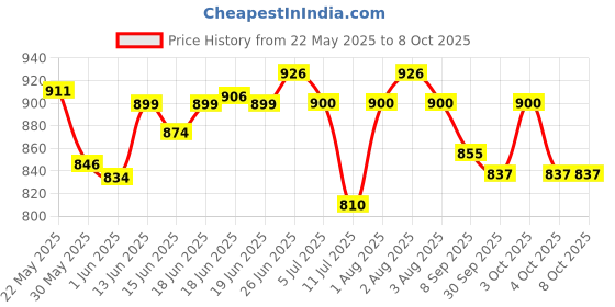 flipkart.com karuto 4XL Tear Drop Bean Bag Cover(Without Beans) karuto Price History Graph from 22 May 2025 to 7 Oct 2025