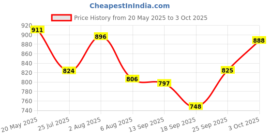 flipkart.com karuto 4XL Tear Drop Bean Bag Cover(Without Beans) karuto Price History Graph from 20 May 2025 to 3 Oct 2025