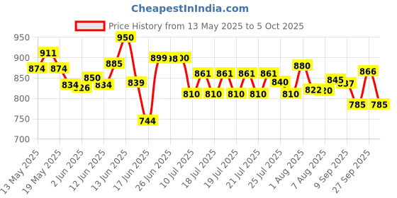 flipkart.com karuto 4XL Tear Drop Bean Bag Cover(Without Beans) karuto Price History Graph from 13 May 2025 to 5 Oct 2025