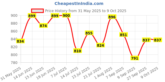 flipkart.com karuto 4XL Tear Drop Bean Bag Cover(Without Beans) karuto Price History Graph from 31 May 2025 to 8 Oct 2025