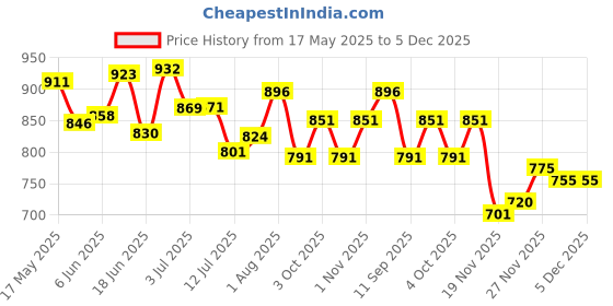 flipkart.com karuto 4XL Tear Drop Bean Bag Cover(Without Beans) karuto Price History Graph from 17 May 2025 to 5 Dec 2025