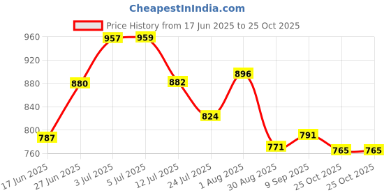 flipkart.com karuto 4XL Tear Drop Bean Bag Cover(Without Beans) karuto Price History Graph from 17 Jun 2025 to 25 Oct 2025