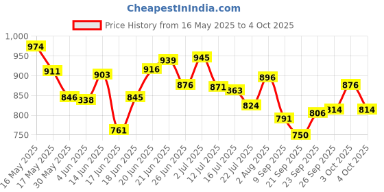 flipkart.com karuto 4XL Tear Drop Bean Bag Cover(Without Beans) karuto Price History Graph from 16 May 2025 to 4 Oct 2025