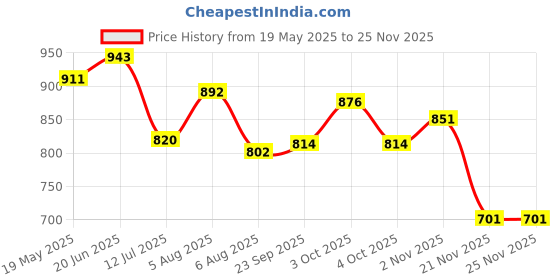 flipkart.com karuto 4XL Tear Drop Bean Bag Cover(Without Beans) karuto Price History Graph from 19 May 2025 to 24 Nov 2025