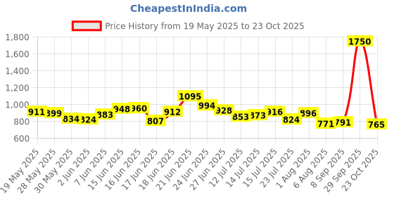 flipkart.com karuto 4XL Tear Drop Bean Bag Cover(Without Beans) karuto Price History Graph from 19 May 2025 to 23 Oct 2025