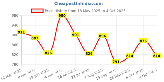 flipkart.com karuto 4XL Tear Drop Bean Bag Cover(Without Beans) karuto Price History Graph from 18 May 2025 to 4 Oct 2025