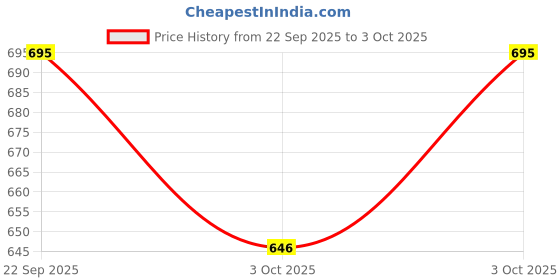 flipkart.com karuto XXXL Tear Drop Bean Bag Cover (Without Beans) karuto Price History Graph from 22 Sep 2025 to 3 Oct 2025