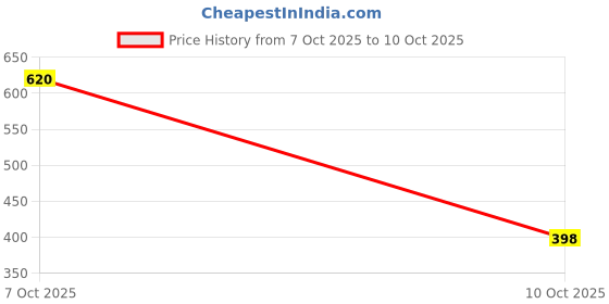 flipkart.com karva choth karva\ choth thali set of Stainless Steel karva choth Price History Graph from 7 Oct 2025 to 10 Oct 2025
