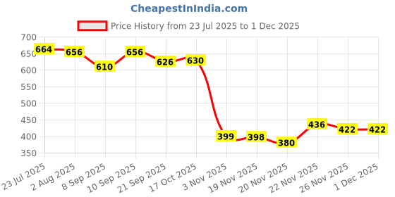 flipkart.com karva group Stainless Steel Appe Maker - 12 Cavity|Appam Patra Side Handle with Lid |Appam| Paniarakkal with Lid 0 L capacity 23 cm diameter karva group Price History Graph from 23 Jul 2025 to 29 Nov 2025