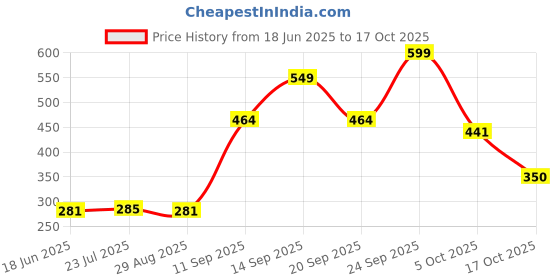 flipkart.com karva group Stainless Steel Clipper Tiffin Box(Size - 7x4)| Lunch Box |Compartment Tiffin| 4 Containers Lunch Box karva group Price History Graph from 18 Jun 2025 to 17 Oct 2025