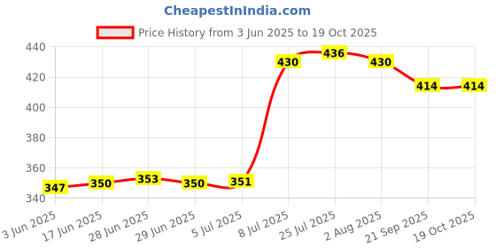 flipkart.com karva group Stainless Steel Clipper Tiffin Box(Size - 8x4)| Lunch Box |Compartment Tiffin| 4 Containers Lunch Box karva group Price History Graph from 3 Jun 2025 to 19 Oct 2025