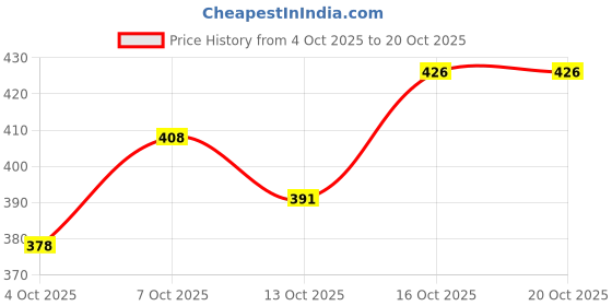 flipkart.com midiron Karwa Chauth Gift Hmaper for Wife/Girlfriend IZ23-04 Paper Gift Box midiron Price History Graph from 4 Oct 2025 to 20 Oct 2025