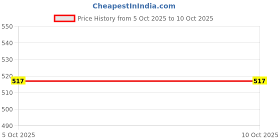 flipkart.com ordershock Karwa Chauth Henna Stencil Sheet with Bride, Vrat Scene, Kalash, and Hand Art ordershock Price History Graph from 5 Oct 2025 to 9 Oct 2025