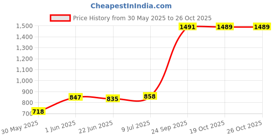 flipkart.com lady fashion Karwa Chauth Special Makeup Kit of 40 Items 179 lady fashion Price History Graph from 30 May 2025 to 26 Oct 2025