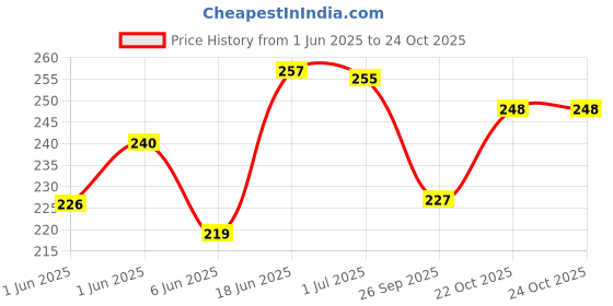 flipkart.com karwa Pack of 2 Solid Men Black, Grey Sports Shorts karwa Price History Graph from 1 Jun 2025 to 22 Oct 2025