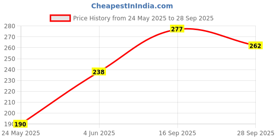 flipkart.com karwa Pack of 2 Solid Men Multicolor Sports Shorts karwa Price History Graph from 24 May 2025 to 28 Sep 2025