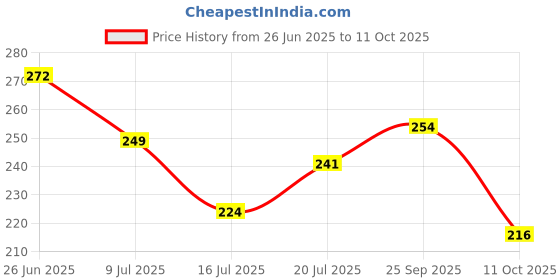 flipkart.com karwa Pack of 2 Solid Men Multicolor Sports Shorts karwa Price History Graph from 26 Jun 2025 to 11 Oct 2025