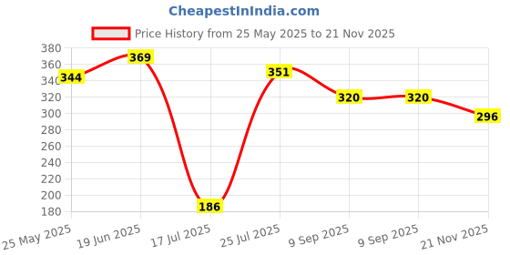 flipkart.com karwa Pack of 3 Solid Men Multicolor Sports Shorts karwa Price History Graph from 25 May 2025 to 21 Nov 2025