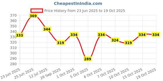flipkart.com karwa Pack of 3 Solid Men Multicolor Sports Shorts karwa Price History Graph from 23 Jun 2025 to 17 Oct 2025