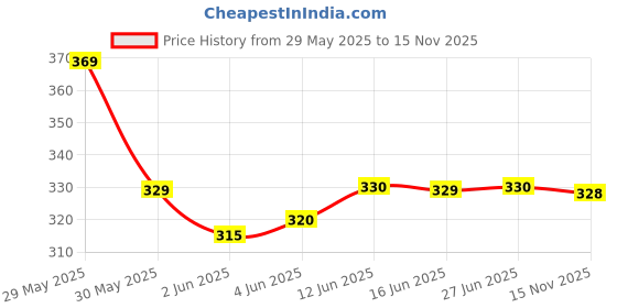 flipkart.com karwa Pack of 3 Solid Men Multicolor Sports Shorts karwa Price History Graph from 29 May 2025 to 15 Nov 2025
