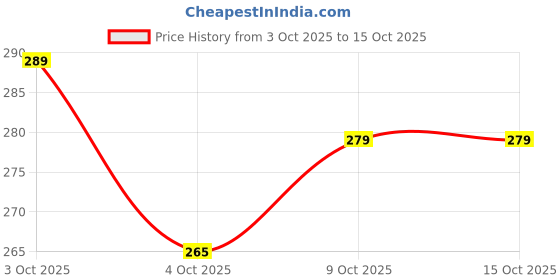 flipkart.com suninow karwachauth photo frame Religious Frame suninow Price History Graph from 3 Oct 2025 to 15 Oct 2025