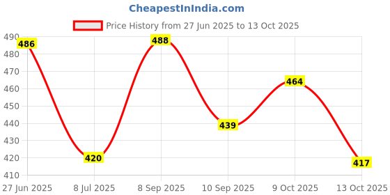 flipkart.com karyjerry Bellies For Women karyjerry Price History Graph from 27 Jun 2025 to 13 Oct 2025