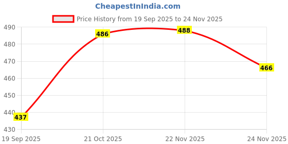 flipkart.com karyjerry Comfortable And Stylish Formal Bellies For Women karyjerry Price History Graph from 19 Sep 2025 to 24 Nov 2025
