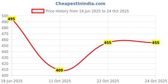 flipkart.com karyjerry Comfortable Formal & Casual Wedge Bellies For Women karyjerry Price History Graph from 19 Jun 2025 to 23 Oct 2025
