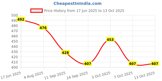 flipkart.com karyjerry Fancy Bow Lycra Pointed Flat Bellies For Women karyjerry Price History Graph from 17 Jun 2025 to 13 Oct 2025