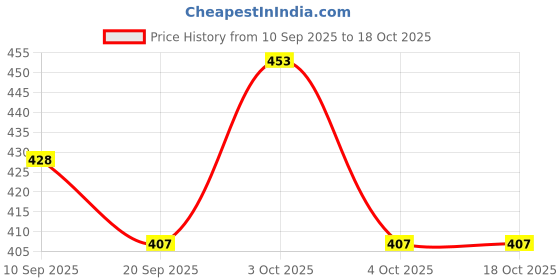 flipkart.com karyjerry Slip On For Women karyjerry Price History Graph from 10 Sep 2025 to 18 Oct 2025