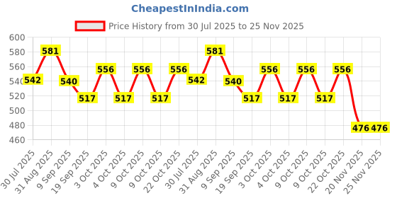 flipkart.com kas 12 Diving Tank Backpack kas Price History Graph from 30 Jul 2025 to 25 Nov 2025